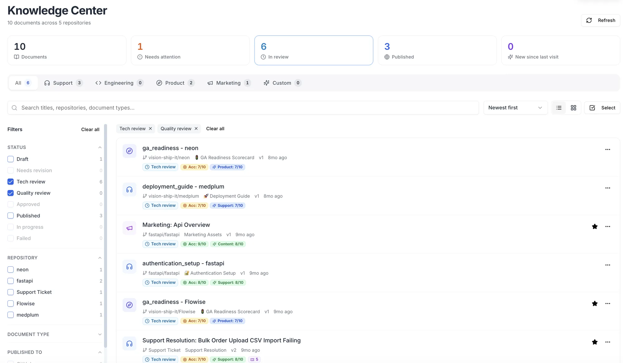 Knops AI knowledge centre: ten generated documents filtered by status, repository and audience, each carrying its review scores