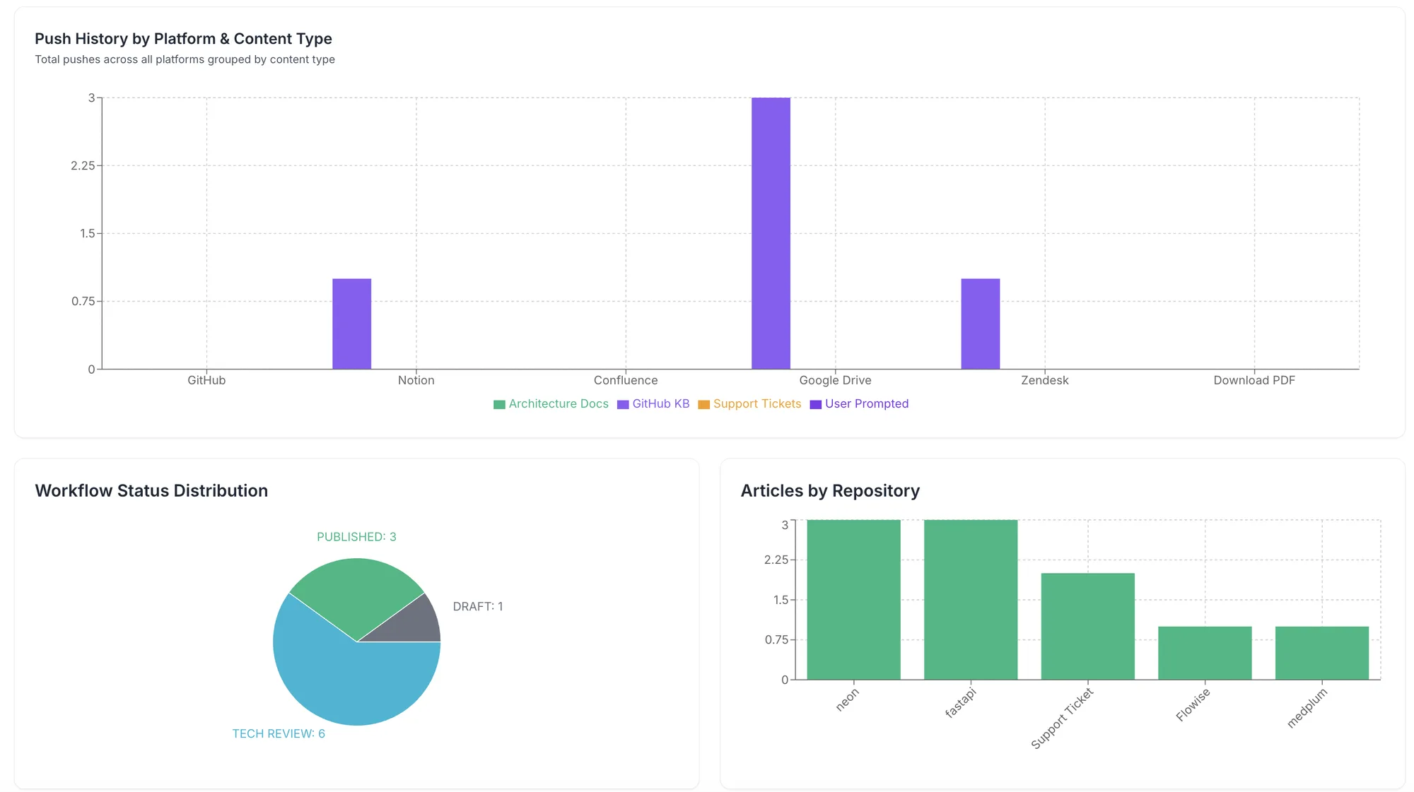 Publishing reports: pushes by platform and content type, workflow status distribution and articles per repository